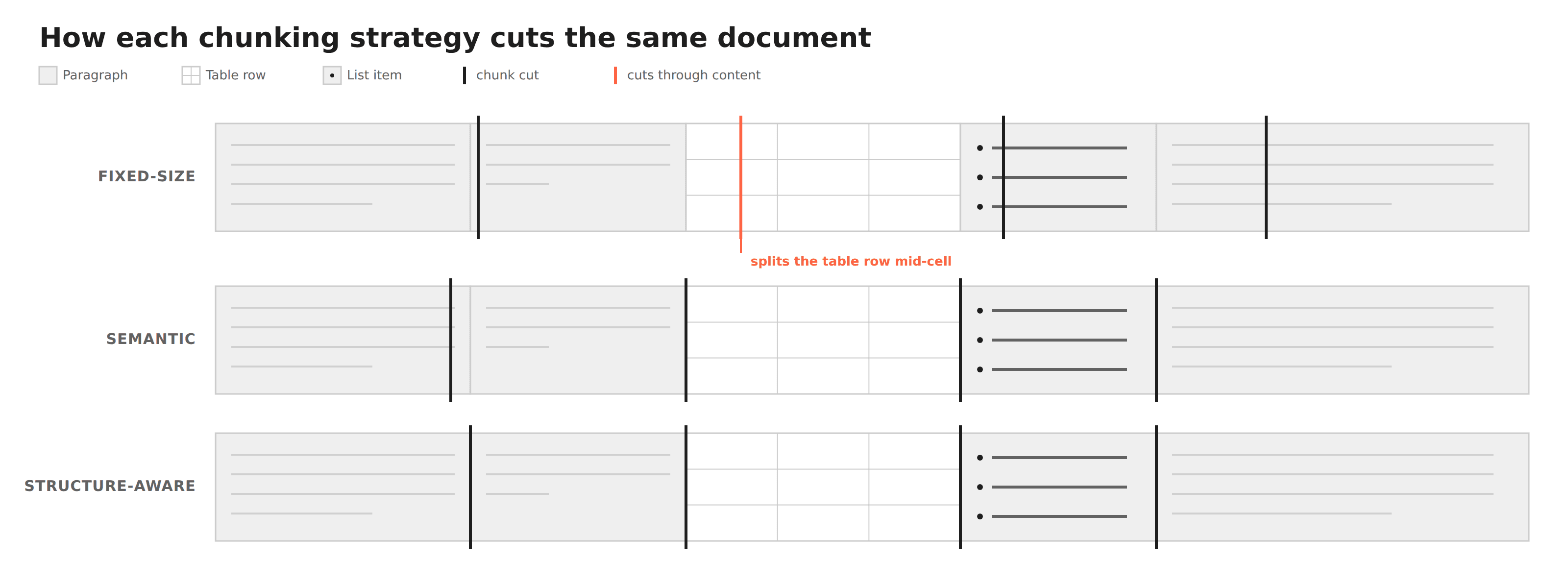 Diagram of the same document chunked three ways: fixed-size cuts land at arbitrary intervals and slice through a table row; semantic chunking mostly follows content boundaries; structure-aware chunking cuts exactly at block boundaries every time.