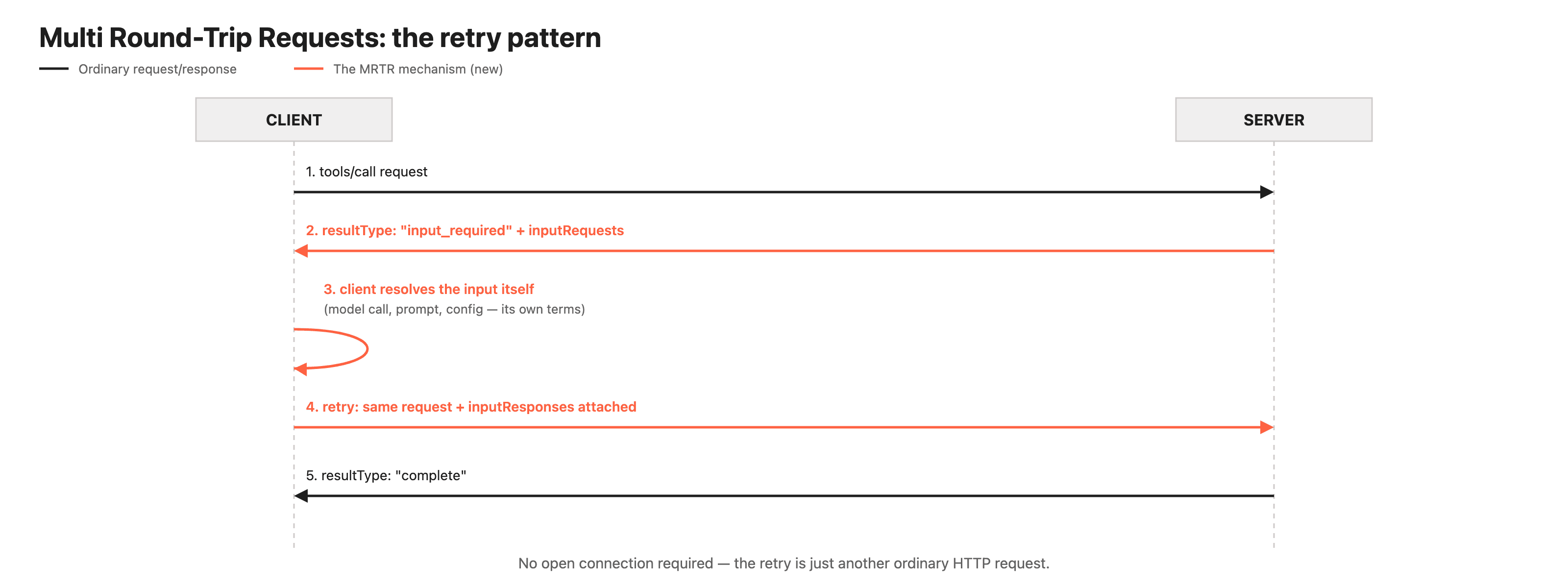 Sequence diagram of the Multi Round-Trip Request pattern: client sends a tools/call request, server responds with resultType input_required and an inputRequests field, client resolves the input itself, client retries the original request with inputResponses attached, server returns resultType complete.