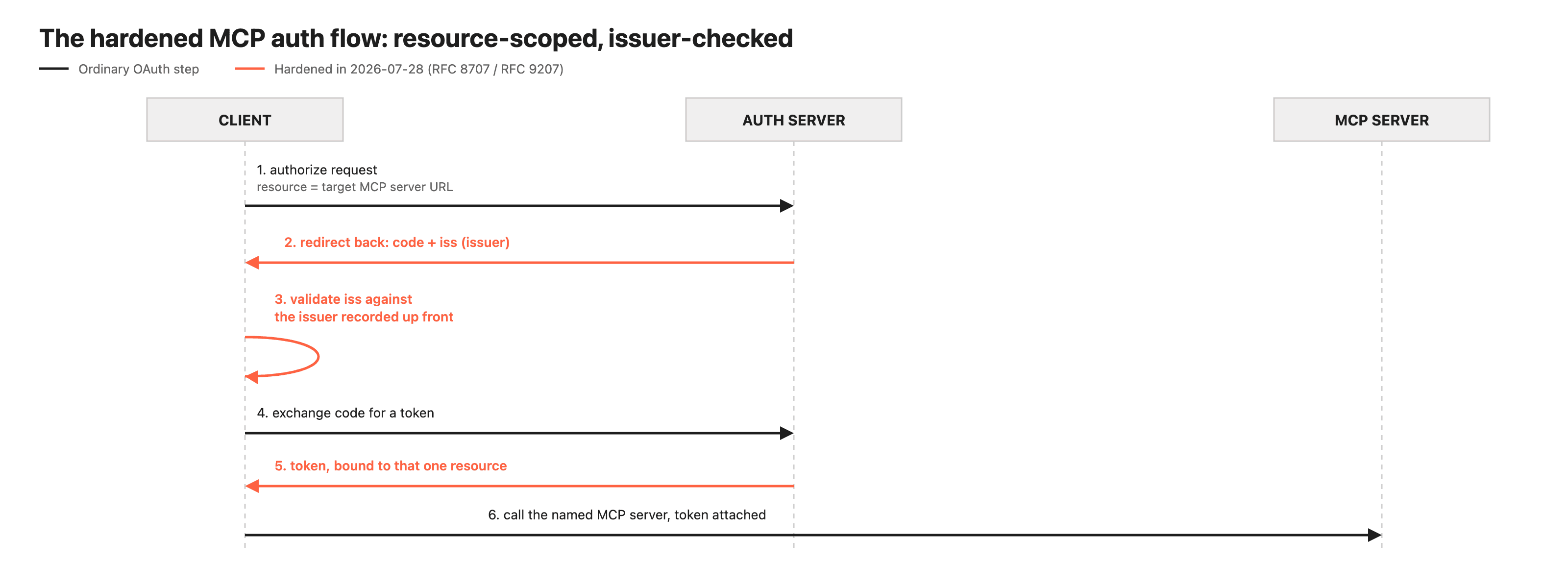 Sequence diagram of the hardened MCP OAuth flow: client requests authorization with a resource parameter naming the target MCP server, authorization server redirects back with a code and an iss issuer parameter, client validates the issuer, client exchanges the code for a resource-bound token, client sends the token to the MCP server named in the original request.